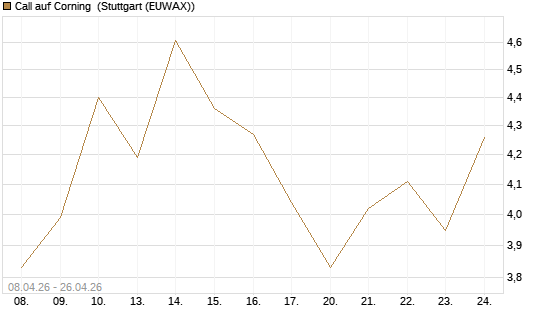 Call auf Corning [J.P. Morgan Structured Products B.V.] Chart