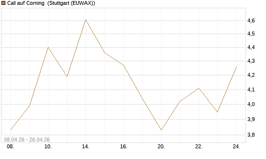 Call auf Corning [J.P. Morgan Structured Products B.V.] Chart
