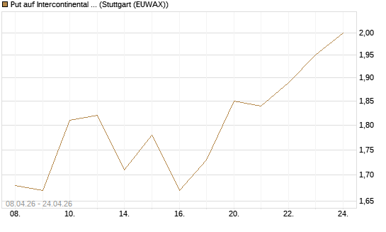 Put auf Intercontinental Exchange [J.P. Morgan Structured Products B.V.] Chart