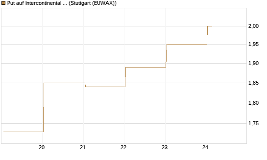 Put auf Intercontinental Exchange [J.P. Morgan Structured Products B.V.] Chart