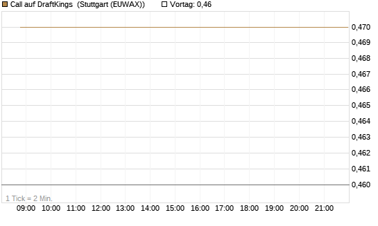 Call auf DraftKings [J.P. Morgan Structured Products B.V.] Chart