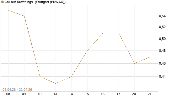 Call auf DraftKings [J.P. Morgan Structured Products B.V.] Chart