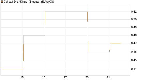 Call auf DraftKings [J.P. Morgan Structured Products B.V.] Chart