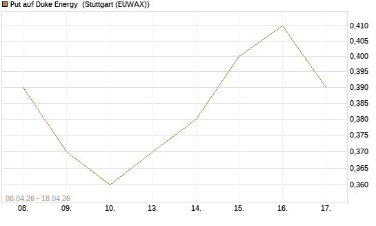 Put auf Duke Energy [J.P. Morgan Structured Products B.V.] Chart