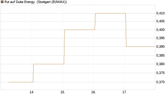 Put auf Duke Energy [J.P. Morgan Structured Products B.V.] Chart