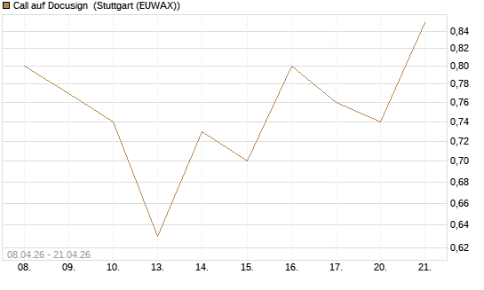 Call auf Docusign [J.P. Morgan Structured Products B.V.] Chart