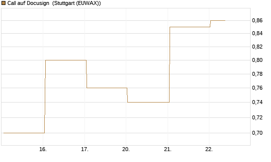 Call auf Docusign [J.P. Morgan Structured Products B.V.] Chart