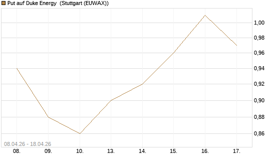 Put auf Duke Energy [J.P. Morgan Structured Products B.V.] Chart