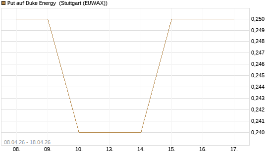 Put auf Duke Energy [J.P. Morgan Structured Products B.V.] Chart