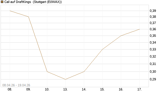 Call auf DraftKings [J.P. Morgan Structured Products B.V.] Chart