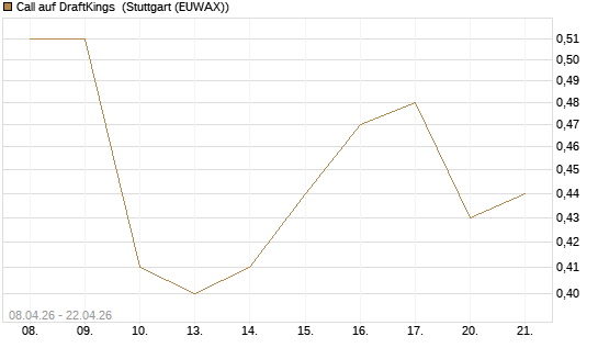 Call auf DraftKings [J.P. Morgan Structured Products B.V.] Chart
