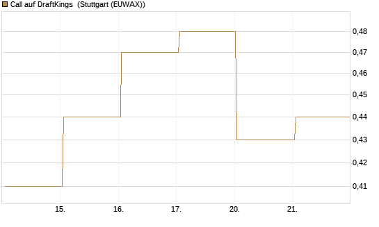 Call auf DraftKings [J.P. Morgan Structured Products B.V.] Chart