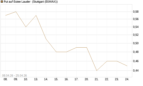 Put auf Estee Lauder [J.P. Morgan Structured Products B.V.] Chart