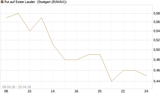Put auf Estee Lauder [J.P. Morgan Structured Products B.V.] Chart
