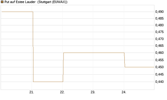 Put auf Estee Lauder [J.P. Morgan Structured Products B.V.] Chart