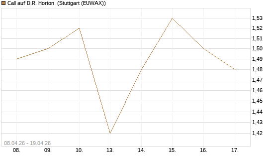 Call auf D.R. Horton [J.P. Morgan Structured Products B.V.] Chart