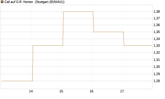 Call auf D.R. Horton [J.P. Morgan Structured Products B.V.] Chart