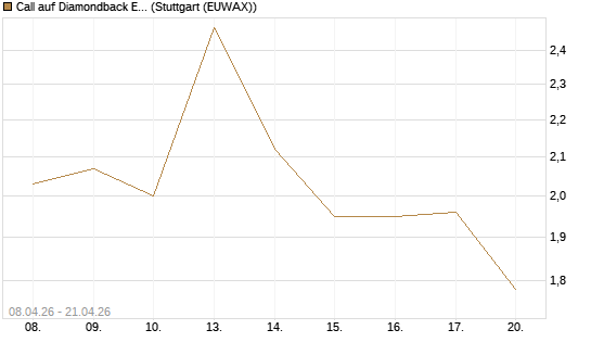 Call auf Diamondback Energy, Inc. - Commmon Stock [J.P. Morgan Structured Products B.V.] Chart