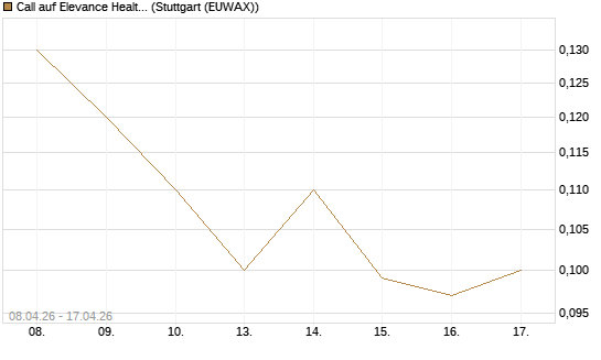 Call auf Elevance Health [J.P. Morgan Structured Products B.V.] Chart