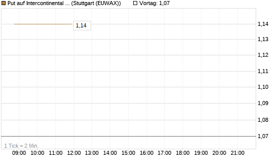 Put auf Intercontinental Exchange [J.P. Morgan Structured Products B.V.] Chart