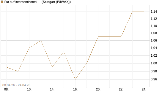 Put auf Intercontinental Exchange [J.P. Morgan Structured Products B.V.] Chart