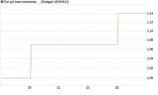 Put auf Intercontinental Exchange [J.P. Morgan Structured Products B.V.] Chart
