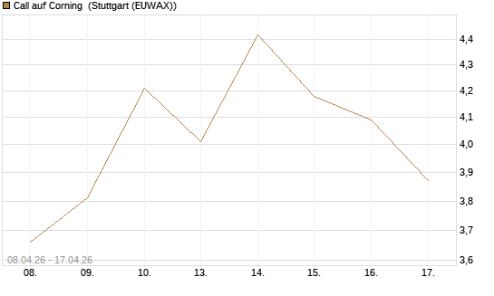 Call auf Corning [J.P. Morgan Structured Products B.V.] Chart