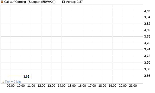 Call auf Corning [J.P. Morgan Structured Products B.V.] Chart