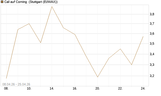 Call auf Corning [J.P. Morgan Structured Products B.V.] Chart