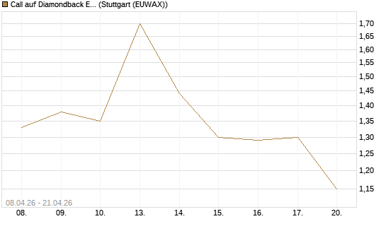 Call auf Diamondback Energy, Inc. - Commmon Stock [J.P. Morgan Structured Products B.V.] Chart