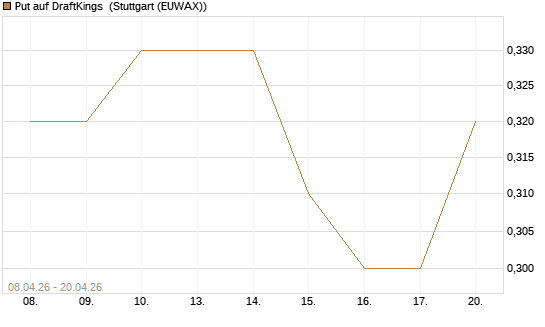 Put auf DraftKings [J.P. Morgan Structured Products B.V.] Chart