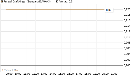 Put auf DraftKings [J.P. Morgan Structured Products B.V.] Chart