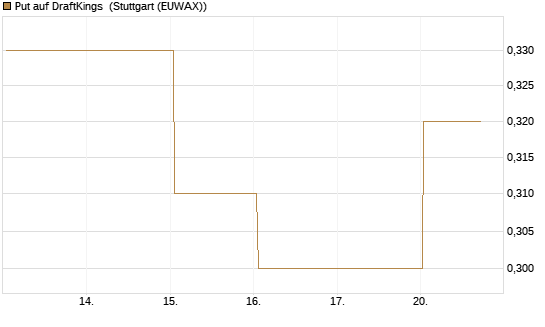 Put auf DraftKings [J.P. Morgan Structured Products B.V.] Chart