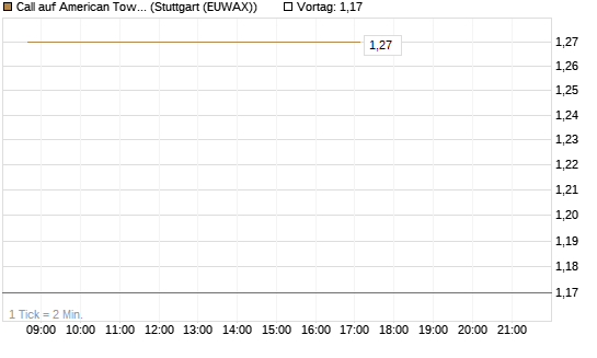 Call auf American Tower [J.P. Morgan Structured Products B.V.] Chart