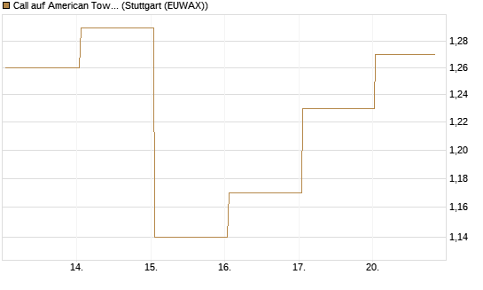 Call auf American Tower [J.P. Morgan Structured Products B.V.] Chart