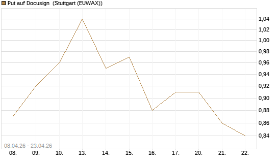 Put auf Docusign [J.P. Morgan Structured Products B.V.] Chart