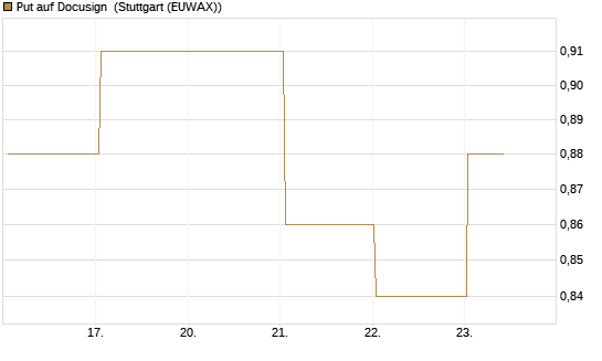 Put auf Docusign [J.P. Morgan Structured Products B.V.] Chart