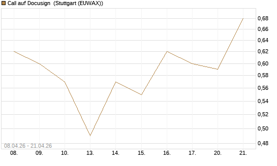 Call auf Docusign [J.P. Morgan Structured Products B.V.] Chart