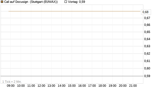 Call auf Docusign [J.P. Morgan Structured Products B.V.] Chart