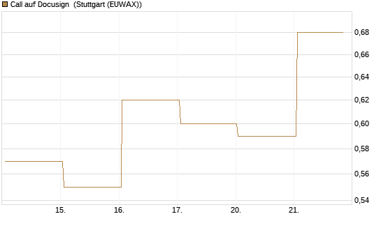 Call auf Docusign [J.P. Morgan Structured Products B.V.] Chart