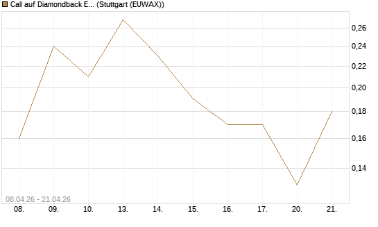 Call auf Diamondback Energy, Inc. - Commmon Stock [J.P. Morgan Structured Products B.V.] Chart