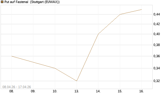 Put auf Fastenal [J.P. Morgan Structured Products B.V.] Chart
