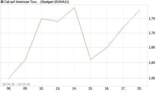 Call auf American Tower [J.P. Morgan Structured Products B.V.] Chart