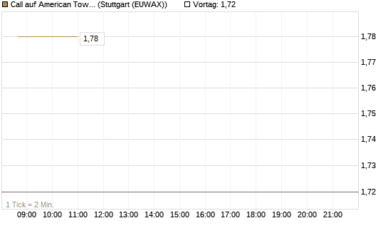 Call auf American Tower [J.P. Morgan Structured Products B.V.] Chart