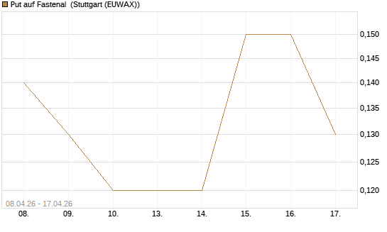 Put auf Fastenal [J.P. Morgan Structured Products B.V.] Chart