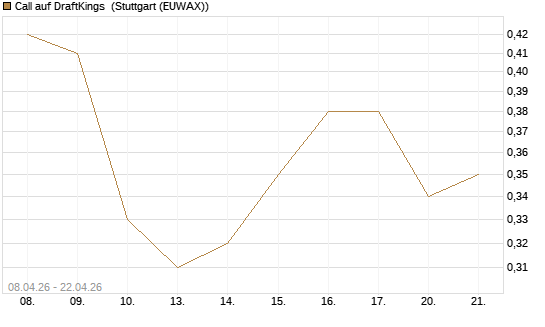 Call auf DraftKings [J.P. Morgan Structured Products B.V.] Chart