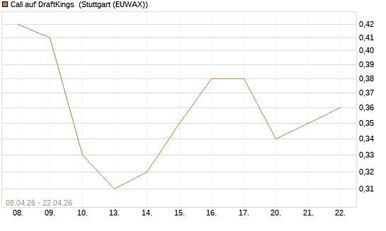 Call auf DraftKings [J.P. Morgan Structured Products B.V.] Chart