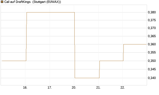 Call auf DraftKings [J.P. Morgan Structured Products B.V.] Chart