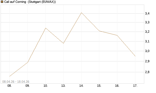 Call auf Corning [J.P. Morgan Structured Products B.V.] Chart