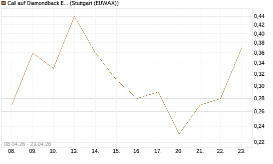 Call auf Diamondback Energy, Inc. - Commmon Stock [J.P. Morgan Structured Products B.V.] Chart